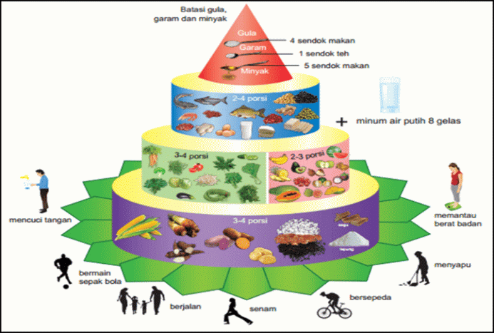 makanan seimbang - Cara Mengatur Pola Makan agar Tidak Gemuk